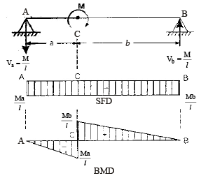Shear Force & Bending Moment | Civil Engineering SSC JE (Technical) - Civil Engineering (CE)