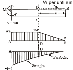 Shear Force & Bending Moment | Civil Engineering SSC JE (Technical) - Civil Engineering (CE)