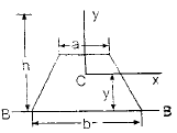 Deflection of Beams | Civil Engineering SSC JE (Technical) - Civil Engineering (CE)