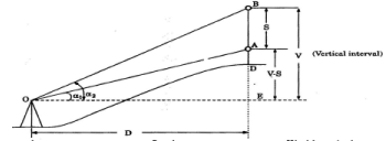 Tangential Method: Tacheometry | Civil Engineering SSC JE (Technical) - Civil Engineering (CE)