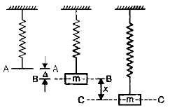Vibrations | Mechanical Engineering SSC JE (Technical)