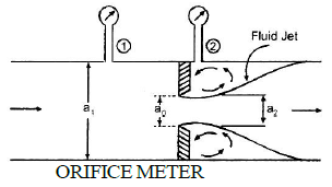 Flow Measurement | Civil Engineering SSC JE (Technical) - Civil Engineering (CE)