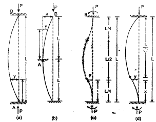 Theory of Columns | Mechanical Engineering SSC JE (Technical)