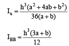 Deflection of Beams | Civil Engineering SSC JE (Technical) - Civil Engineering (CE)