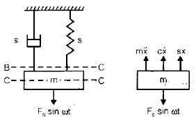 Vibrations | Mechanical Engineering SSC JE (Technical)