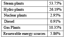 Electric Energy Sources
