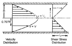 Laminar Flow | Mechanical Engineering SSC JE (Technical)