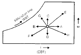 Properties of Moist Air | Mechanical Engineering SSC JE (Technical)