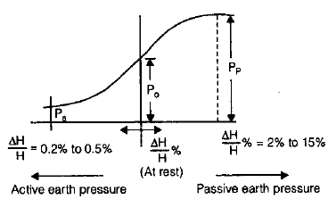Retaining Wall & Earth Pressure Theories | Civil Engineering SSC JE (Technical) - Civil Engineering (CE)