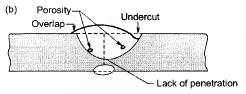 Defects in Welding  