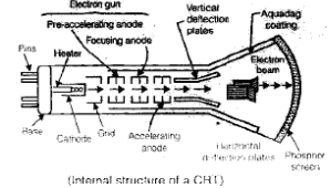 Cathode Ray Oscilloscope | Electrical Engineering SSC JE (Technical) - Electrical Engineering (EE)