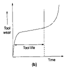 Metal Cutting - 1 | Mechanical Engineering SSC JE (Technical)