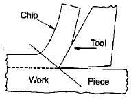 Metal Cutting - 1 | Mechanical Engineering SSC JE (Technical)