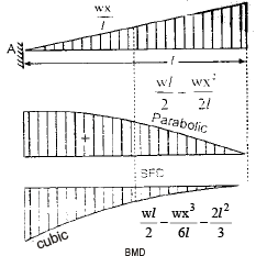 Shear Force & Bending Moment | Civil Engineering SSC JE (Technical) - Civil Engineering (CE)