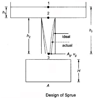 Metal Casting - 2 | Mechanical Engineering SSC JE (Technical)