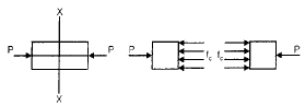 Simple Stresses in Machine Parts | Mechanical Engineering SSC JE (Technical)