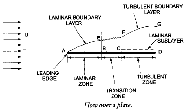 Boundary Layer Theory - Mechanical Engineering SSC JE (Technical) PDF ...