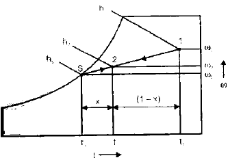 Properties of Moist Air | Mechanical Engineering SSC JE (Technical)