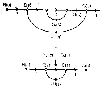 Feedback Characteristics of Control System - Electrical Engineering (EE)