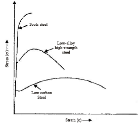 Properties of Metals, Stress-Strain & Elastic Constants - 1 | Civil Engineering SSC JE (Technical) - Civil Engineering (CE)