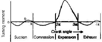 Dynamics Force Analysis & Flywheel | Mechanical Engineering SSC JE (Technical)