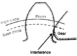 Gears | Mechanical Engineering SSC JE (Technical)