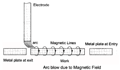Welding - 1 | Mechanical Engineering SSC JE (Technical)