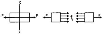 Simple Stresses in Machine Parts | Mechanical Engineering SSC JE (Technical)
