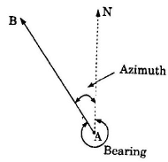 Bearings | Civil Engineering SSC JE (Technical) - Civil Engineering (CE)