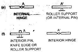 Deflection of Beams | Civil Engineering SSC JE (Technical) - Civil Engineering (CE)