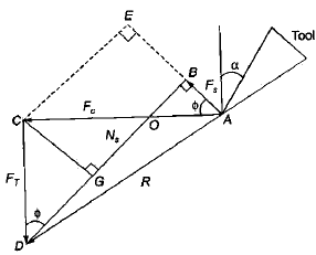 Metal Cutting - 1 | Mechanical Engineering SSC JE (Technical)