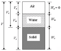 Properties of Soils - 1 | Civil Engineering SSC JE (Technical) - Civil Engineering (CE)