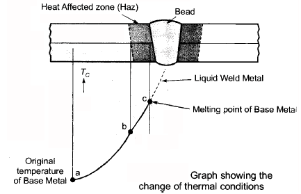 Welding - 1 | Mechanical Engineering SSC JE (Technical)