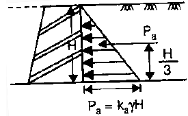Retaining Wall & Earth Pressure Theories | Civil Engineering SSC JE (Technical) - Civil Engineering (CE)