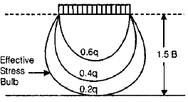 Stress Distribution in the Soil | Civil Engineering SSC JE (Technical) - Civil Engineering (CE)