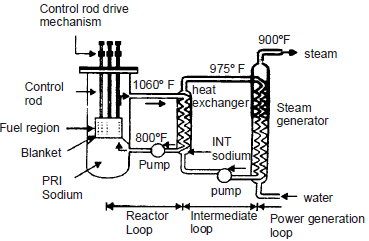 Nuclear Power Plants | Mechanical Engineering SSC JE (Technical)