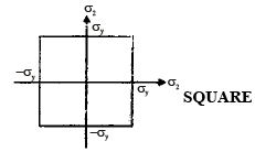 Principal Stress-Strain & Theories of Failure | Civil Engineering SSC JE (Technical) - Civil Engineering (CE)