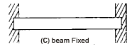 Shear Force & Bending Moment | Civil Engineering SSC JE (Technical) - Civil Engineering (CE)