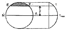 Shear Stresses in Beams | Civil Engineering SSC JE (Technical) - Civil Engineering (CE)