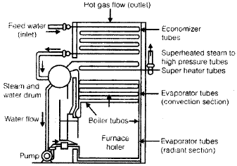 Boilers | Mechanical Engineering SSC JE (Technical)