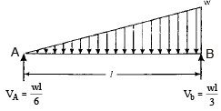 Shear Force & Bending Moment | Civil Engineering SSC JE (Technical) - Civil Engineering (CE)