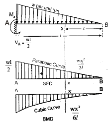 Shear Force & Bending Moment | Civil Engineering SSC JE (Technical) - Civil Engineering (CE)