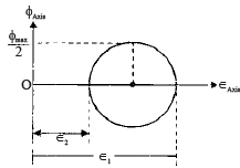 Principal Stress-Strain & Theories of Failure | Civil Engineering SSC JE (Technical) - Civil Engineering (CE)