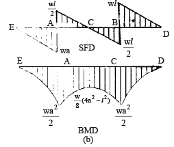 Shear Force & Bending Moment | Civil Engineering SSC JE (Technical) - Civil Engineering (CE)