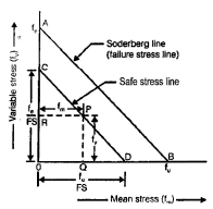 Variable Stresses in Machine Parts | Mechanical Engineering SSC JE (Technical)