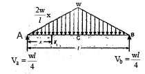 Shear Force & Bending Moment | Civil Engineering SSC JE (Technical) - Civil Engineering (CE)