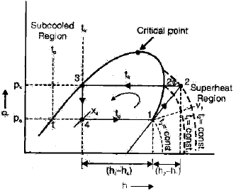 Vapour Compression Cycle | Mechanical Engineering SSC JE (Technical)