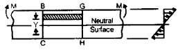 Torsional & Bending Stresses in Machine Parts | Mechanical Engineering SSC JE (Technical)