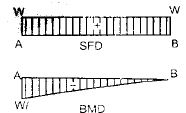 Shear Force & Bending Moment | Civil Engineering SSC JE (Technical) - Civil Engineering (CE)