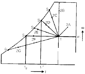Properties of Moist Air | Mechanical Engineering SSC JE (Technical)
